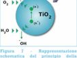 Principio della fotocatalisi Principio della fotocatalisi