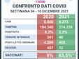 Il confronto dai Covid rispetto al 2020