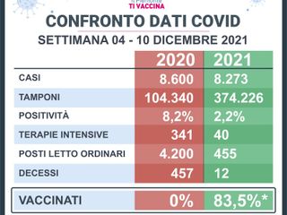Il confronto dai Covid rispetto al 2020