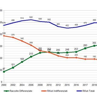 Rifiuti, nel 2019 in Piemonte la raccolta differenziata supera il 63%. Aumento del 2% rispetto all'anno precedente