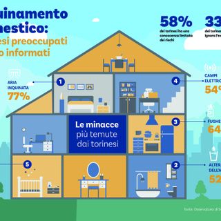 Quando l'inquinamento entra in casa: i torinesi ne sanno ancora poco