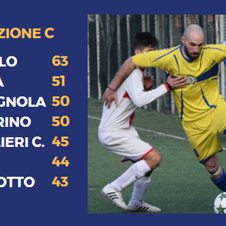 La situazione di Promozione C e Maurizio Luisi del Pancalieri Castagnole