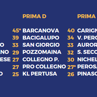 RISSA DI INIZIO ANNO - Caos in Collegno-Bussoleno. I risultati nei gironi C/D/E