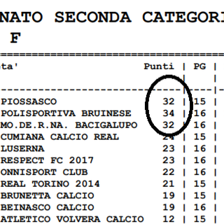CLASSIFICHE UFFICIALI - Piossasco campione, beffata la Bruinese (sempre prima e poi sorpassata)