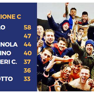 PROMOZIONE C - Centallo verso l'Eccellenza: il Panca ferma il Pedona. Carmagnola al 3° posto