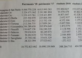 E' piemontese oltre il 27% del patrimonio delle 88 fondazioni di origine bancaria