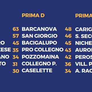PRIMA C/D/E - Goleada del Caselle (6-0). Pozzomaina, 1-0 al Barcanova! Infinito Carignano
