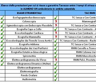 Taglio dei tempi di attesa: all'AslTo3 le prospettive sono positive