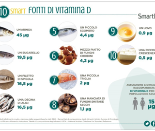 Coronavirus, la carenza di vitamina D può aumentarne i rischi. Uno studio di due professori piemontesi spiega i benefici di questa importante vitamina