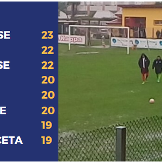 SERIE D, IL PUNTO - Rinviate Casale-Fossano e Sanremese-Prato ai piani alti. Chieri, che succede?
