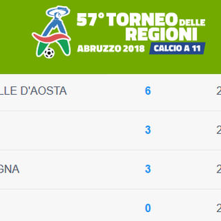 CALCIO, TORNEO DELLE REGIONI - Piemonte, avanti tutta! Bis dei Giovanissimi con show di Geraci (Chisola)