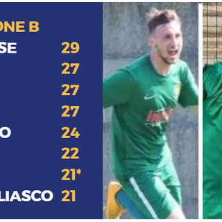 COPPA ITALIA PROMOZIONE - Secondo turno: vincono Lascaris, Volpiano, Atletico Torino, Garino...