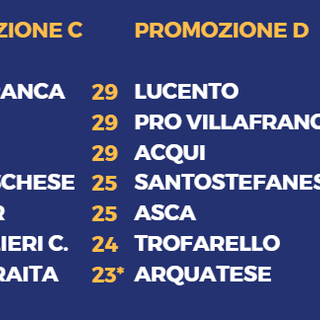 PAZZESCA PROMOZIONE - Tre squadre in vetta al girone C! Lucento esagerato: 8-2!