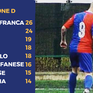 La classifica e il capocannoniere Daniele Monteleone (11 gol)