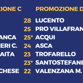 PROMOZIONE C/D - Cavour e Villafranca, pressing sull'Albese. Lucento sempre avanti
