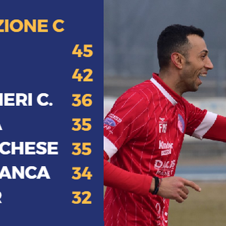 La gioia di Messineo, ancora in gol con la sua Albese capolista