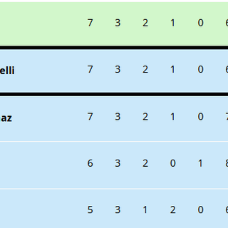 La nuova classifica di Eccellenza A