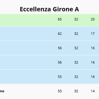 Eccellenza A: San Maurizio a testa alta, si torna in Promozione. Lucento verso la salvezza!