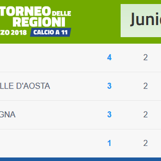 CALCIO, TORNEO DELLE REGIONI - Juniores, beffa al 95' per il Piemonte Vda. Domani gara col Veneto alle 16