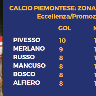 Andrea Pivesso del Trofarello, miglior media gol tra Eccellenza e Promozione