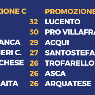 PROMOZIONE C/D - Albese e Lucento campioni d'inverno, ma dietro non mollano...
