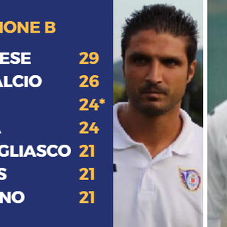 Piroli e Pozzana del Settimo segnano alla capolista Rivarolese