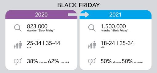 Black Friday: qual è il futuro per l’evento shopping più amato? Black Friday: qual è il futuro per l’evento shopping più amato?