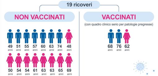 Covid, in Piemonte l'84% dei pazienti in terapia intensiva non è vaccinato