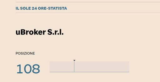‘Sole 24 Ore’ e ‘Statista’, anche nel 2022 ‘uBroker’ tra le 500 imprese italiane a maggior crescita ‘Sole 24 Ore’ e ‘Statista’, anche nel 2022 ‘uBroker’ tra le 500 imprese italiane a maggior crescita