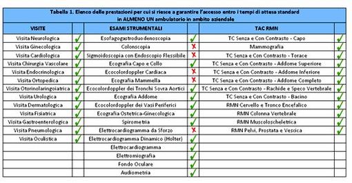 Taglio dei tempi di attesa: all'AslTo3 le prospettive sono positive