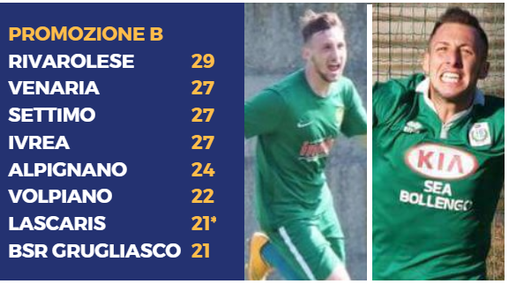 COPPA ITALIA PROMOZIONE - Secondo turno: vincono Lascaris, Volpiano, Atletico Torino, Garino...