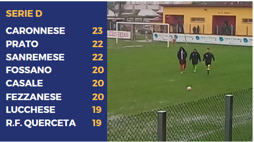 SERIE D, IL PUNTO - Rinviate Casale-Fossano e Sanremese-Prato ai piani alti. Chieri, che succede?