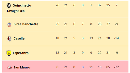 SALVO CON ZERO PUNTI IN 21 PARTITE - La pazzesca storia del San Mauro in Promozione