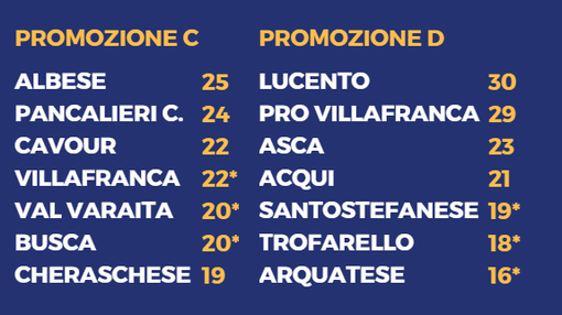 PROMOZIONE C/D - Impresa Pancalieri: 3-1 all'ex imbattuta Albese! Lucento vola