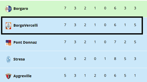 La nuova classifica di Eccellenza A