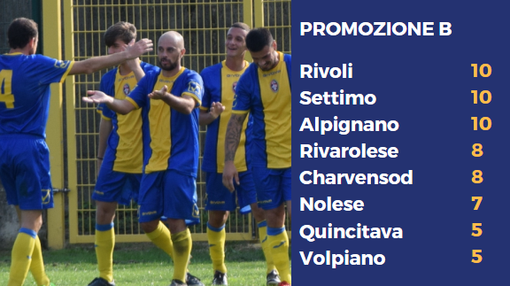 Esposito del Rivoli festeggiato: 3-2 al Lascaris al 90' su rigore