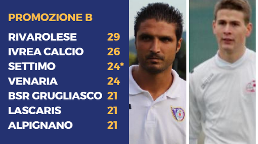 Piroli e Pozzana del Settimo segnano alla capolista Rivarolese Piroli e Pozzana del Settimo segnano alla capolista Rivarolese