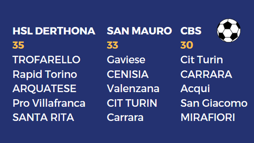 PROMOZIONE D, TUTTI IN CAMPO - Ripartenza 2019: la situazione in vetta