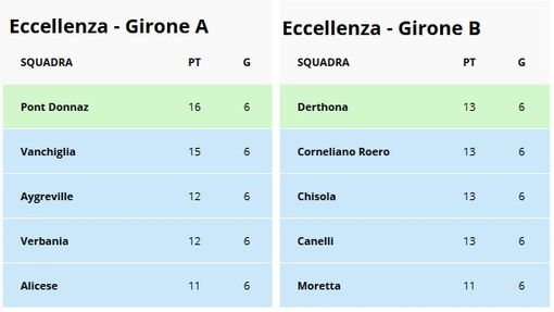 PROGRAMMA ECCELLENZA A e B - Ecco i match di domenica 21 ottobre: c'è Moretta-Chisola