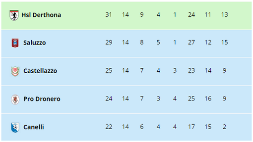 La situazione in Eccellenza B