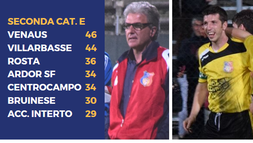 VENARIA DA RECORD! - E' l'unica imbattuta su 382 club in Piemonte/Valle d'Aosta! VENARIA DA RECORD! - E' l'unica imbattuta su 382 club in Piemonte/Valle d'Aosta!
