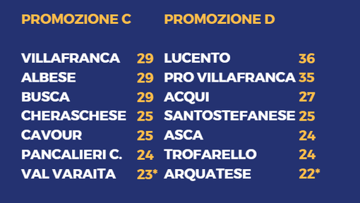 PAZZESCA PROMOZIONE - Tre squadre in vetta al girone C! Lucento esagerato: 8-2!