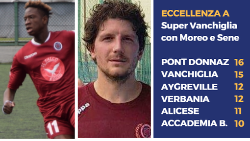 Sene e Cravetto in gol nel 5-3 del Vanchiglia alla ProSettimo: vetta a -1 Sene e Cravetto in gol nel 5-3 del Vanchiglia alla ProSettimo: vetta a -1