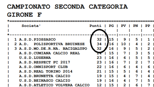 CLASSIFICHE UFFICIALI - Piossasco campione, beffata la Bruinese (sempre prima e poi sorpassata) CLASSIFICHE UFFICIALI - Piossasco campione, beffata la Bruinese (sempre prima e poi sorpassata)