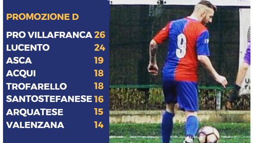 La classifica e il capocannoniere Daniele Monteleone (11 gol)