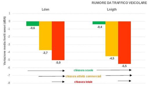 Arpa Piemonte: &quot;Sensibile riduzione dell'inquinamento acustico a Torino&quot;