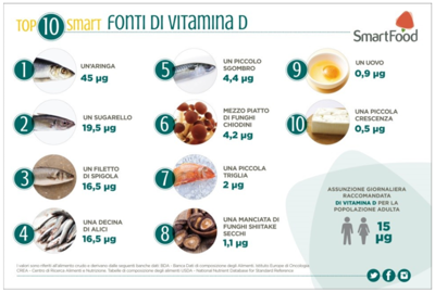 Coronavirus, la carenza di vitamina D può aumentarne i rischi. Uno studio di due professori piemontesi spiega i benefici di questa importante vitamina