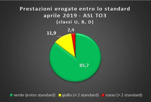 Asl To3: &quot;Risorse umane e tecnologie hanno ridotto i tempi di attesa&quot;