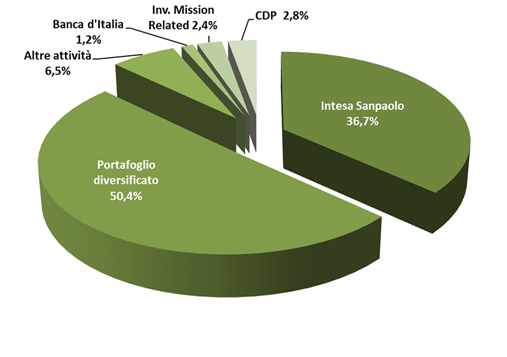 Compagnia di San Paolo, approvato all’unanimità il bilancio 2018