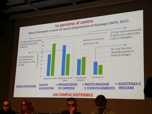 Politecnico di Torino, professori e ricercatori si sentono sovraccaricati di lavoro Politecnico di Torino, professori e ricercatori si sentono sovraccaricati di lavoro